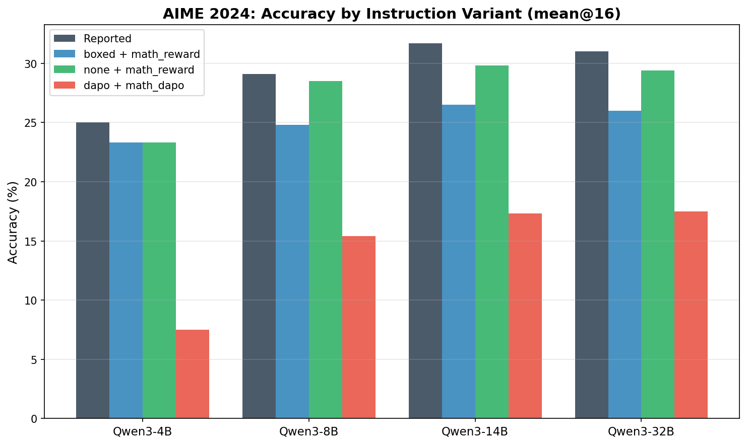 AIME 2024 accuracy by instruction variant