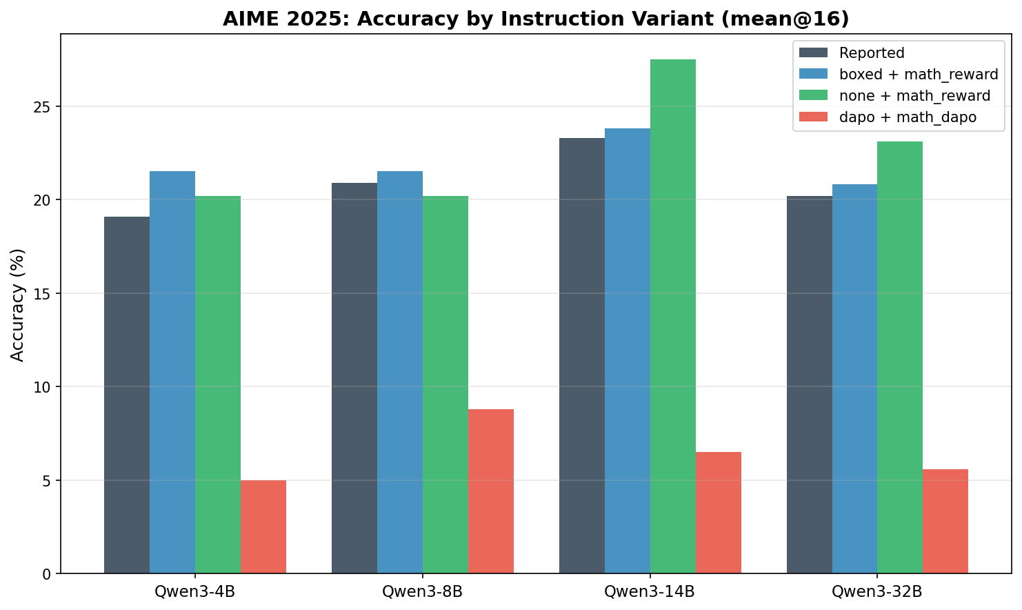 AIME 2025 accuracy by instruction variant