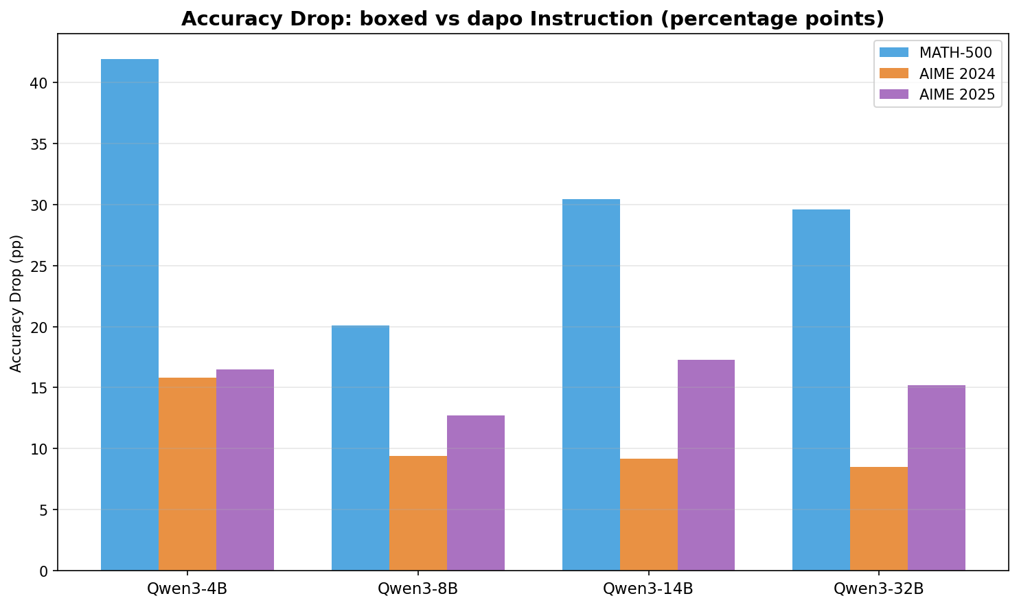 Accuracy drop from boxed to dapo by dataset