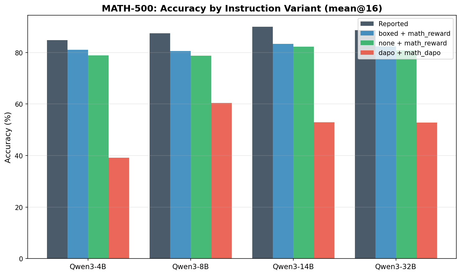 MATH-500 accuracy by instruction variant