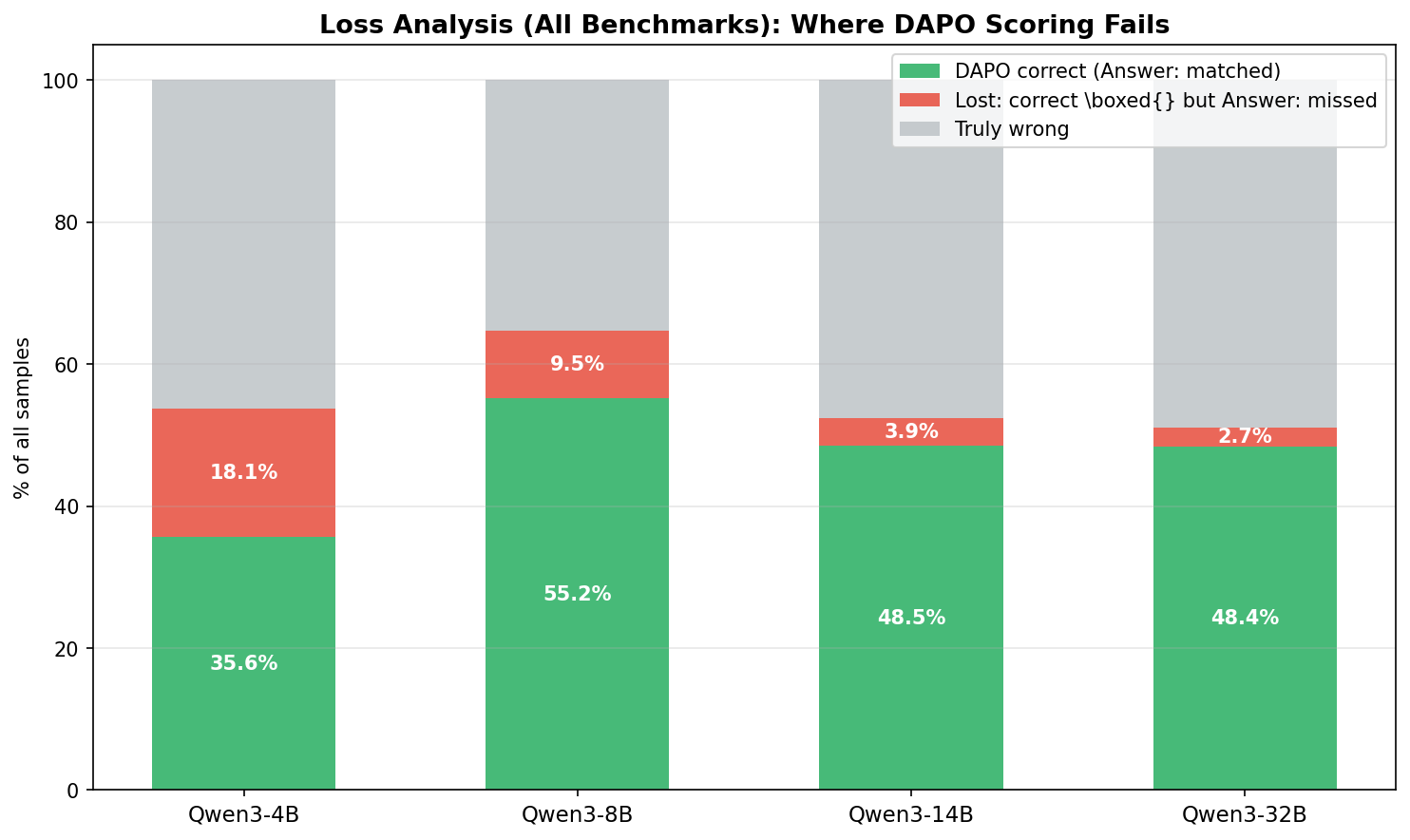 Aggregate loss analysis across all benchmarks