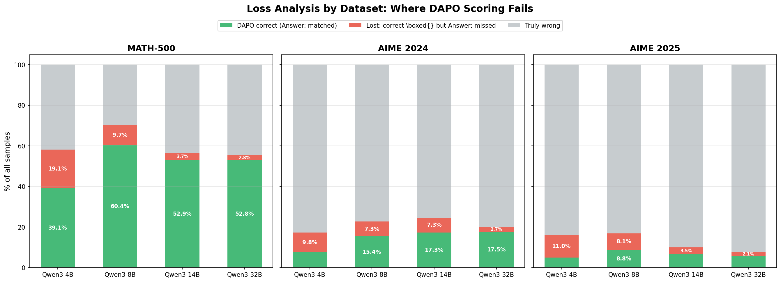 Loss analysis by dataset